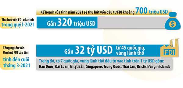 Vốn FDI tiếp tục chảy vào Đồng Nai